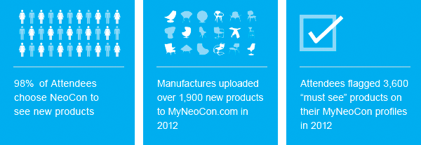 98% attendees come to see new proucts | Over 1,900 new products on MyNeoCon in 2012 | New Products Revealed