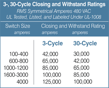 3-, 30-Cycle Closing and Withstand Ratings