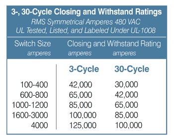 Transfer Switch Ratings