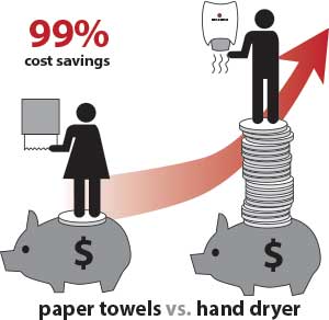 Hand Dryers Vs. Paper Towels