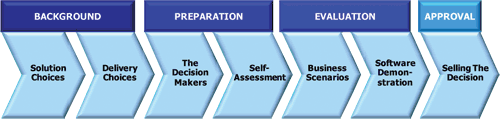 Organization process