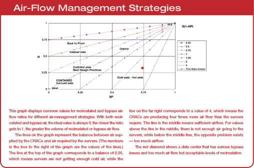 Air-Flow Management Strategies