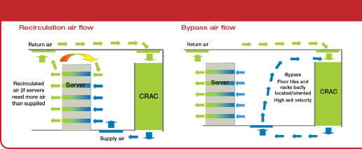 Air Flow Problems in Data Centers - part 1