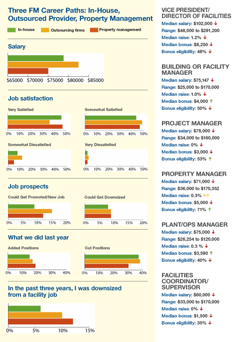 Three FM Career Paths