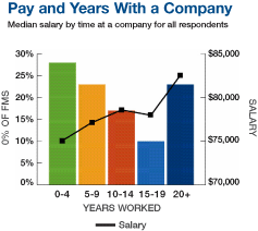 Pay and Years with Company