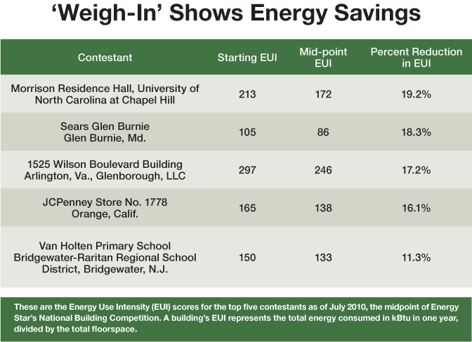Energy Savings Chart
