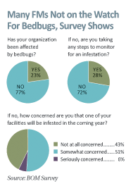 Many FMs Not on the Watch for Bedbugs