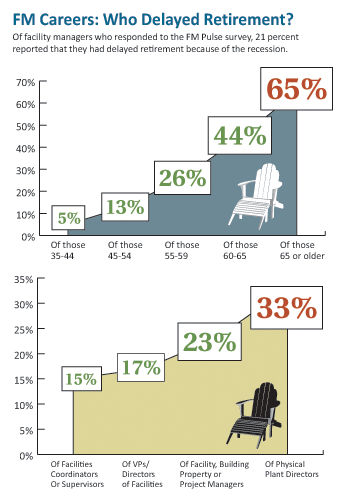 FM Careers: Who Delayed Retirement