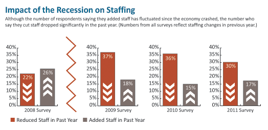 Impact of Recession