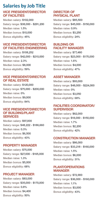 Salaries By Job Title