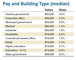 Pay and Building Type