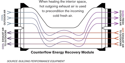 Counterflow Module