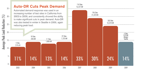 Auto-DR Cuts peak Demand
