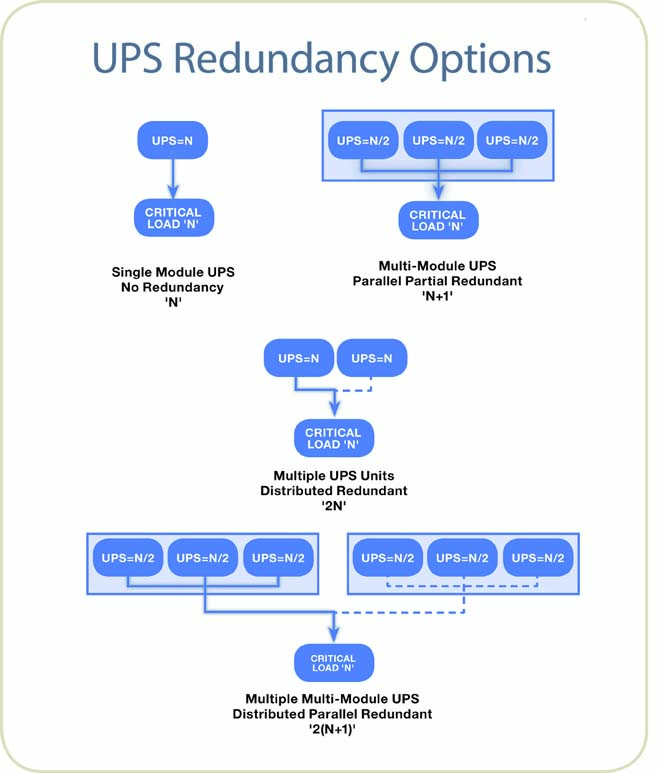 UPS Redundancy Options chart