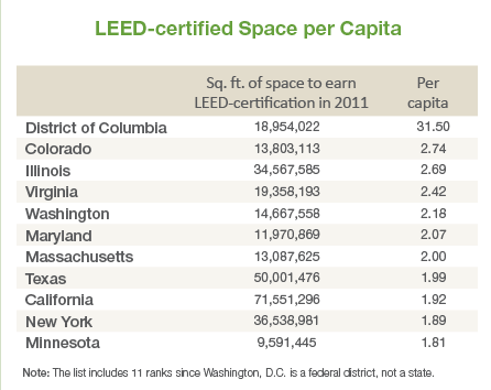 LEED-certified Space per Capita chart