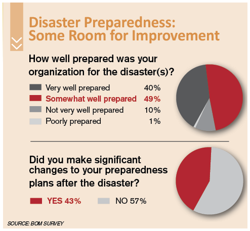 Disaster Preparedness Chart