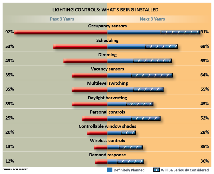Lighting Controls What's Being Installed