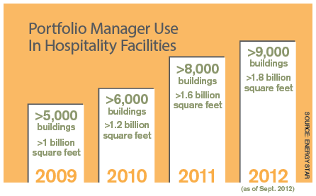 Portfolio Manager Use In Hospitality Facilities bar chart