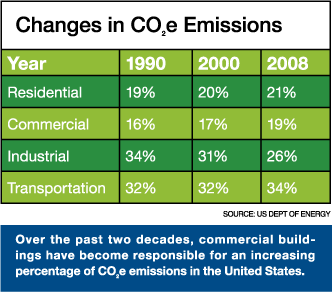 Changes in Emissions