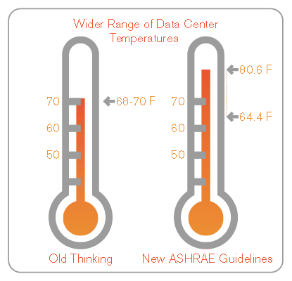 DC Temps