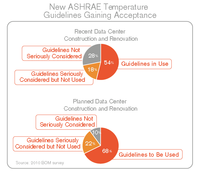 Temps Guidelines