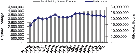 Energy use at Poudre School District chart