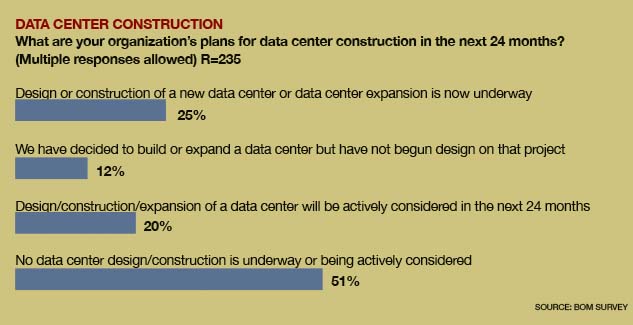 Data Center Construction