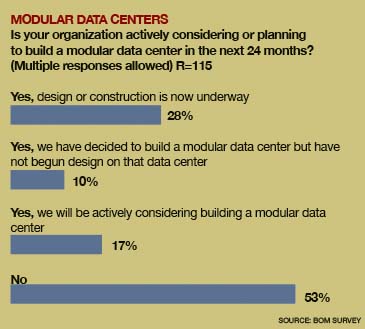 Modular Data Centers