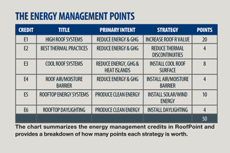 Energy Management Points Chart