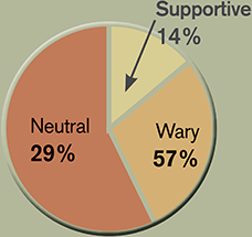 Response before announcement graph