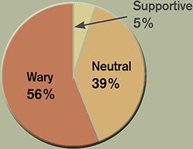 Response to announcement graph