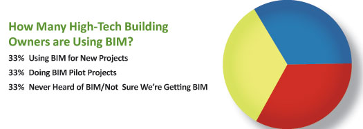 How Many High-Tech Building Owners are Using BIM graph