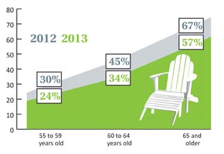 Retirement Delays Still Common for FMs