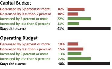 FM Budgets Showed Small Gains