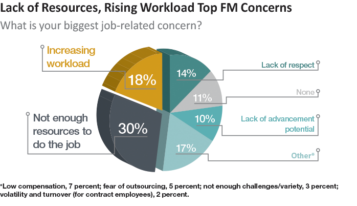Top FM Concerns graph