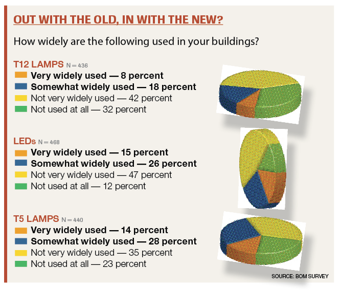 lighting usage graphic