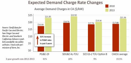 Expected Demand Charge Rate Changes graph