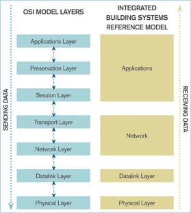 Integration Opportunities graph