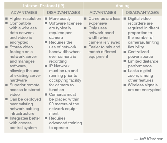 ip vs analog table