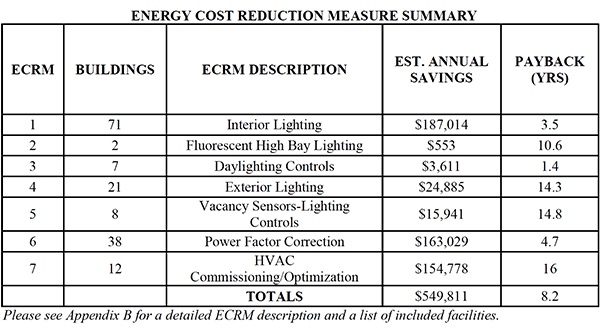 ENERGY COST REDUCTION MEASURE SUMMARY