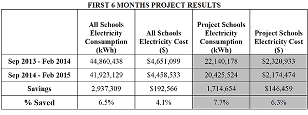 FIRST 6 MONTHS PROJECT RESULTS