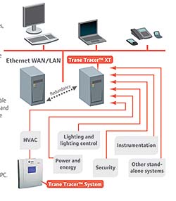 Building Automation System: Trane