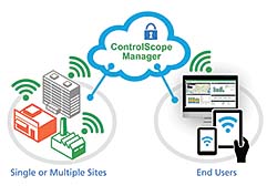 Wireless Lighting Controls: Daintree Networks Inc.