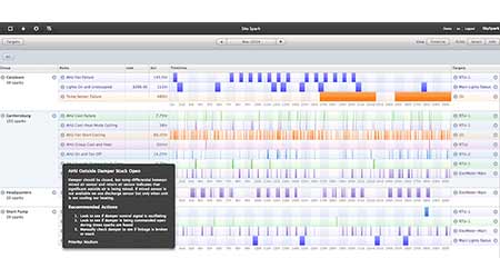 Analytics Platform Evaluates Building System's Data: SkyFoundry