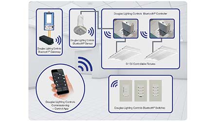 Wireless Lighting Control: DOUGLAS LIGHTING CONTROLS