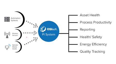 OSIsoft: OSIsoft