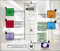 HVAC Drives: ABB USA