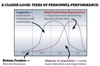 Tiers