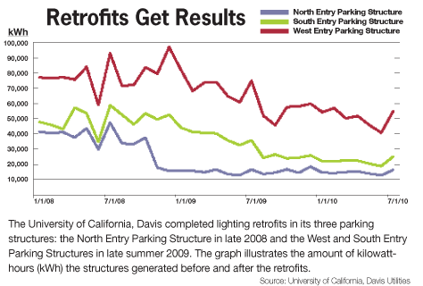 Retrofits Get Results graph