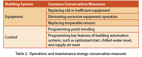 Operations and maintenance energy conservation measures table